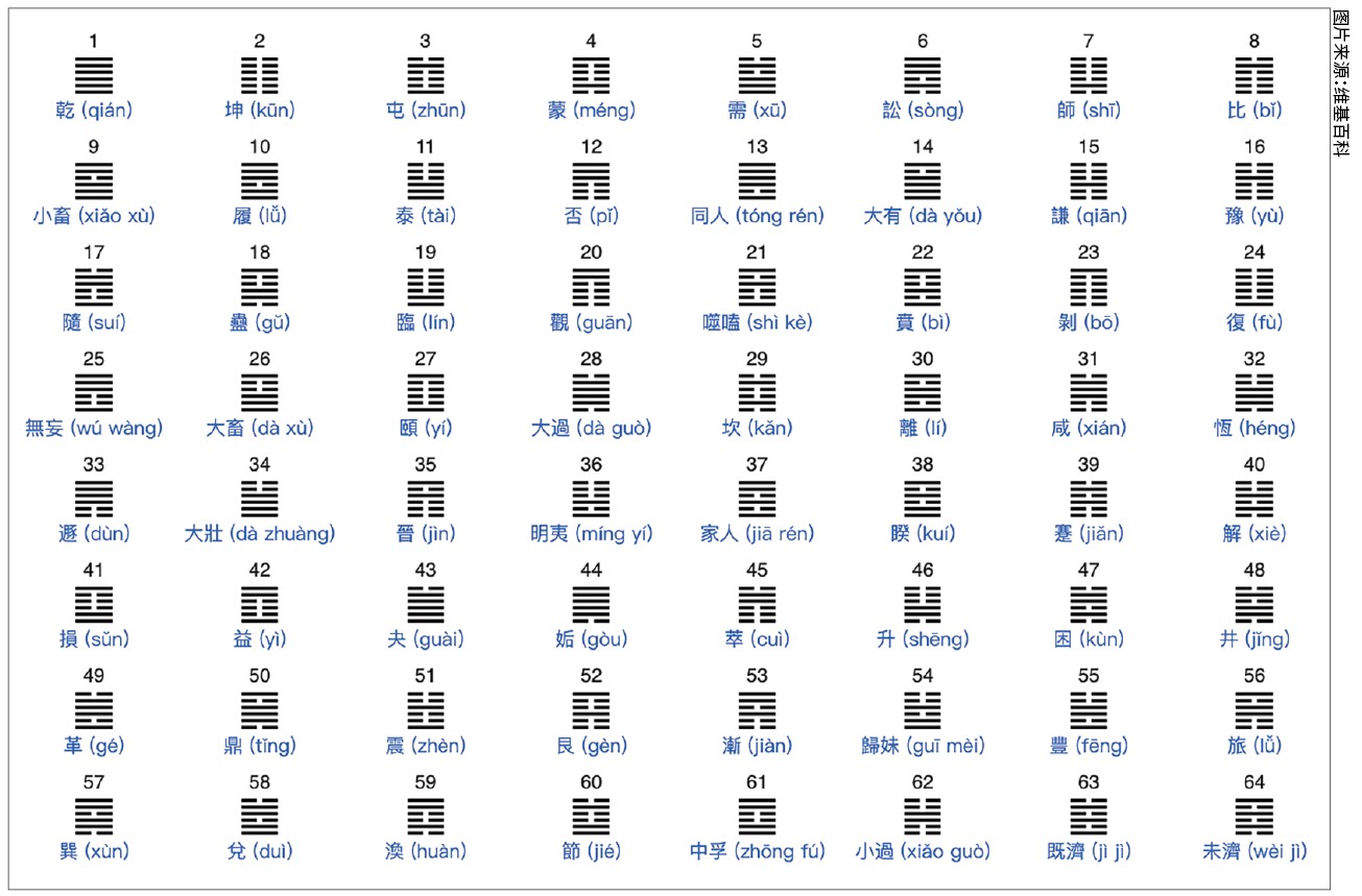The 64 hexagrams. Source: Wikipedia